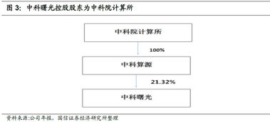 曙光轉(zhuǎn)債申購價值分析 計算機(jī)系統(tǒng)集成服務(wù)前景可期